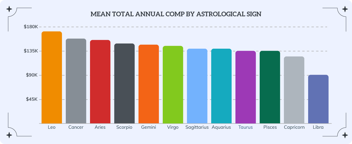 Mean compensation by astrological sign